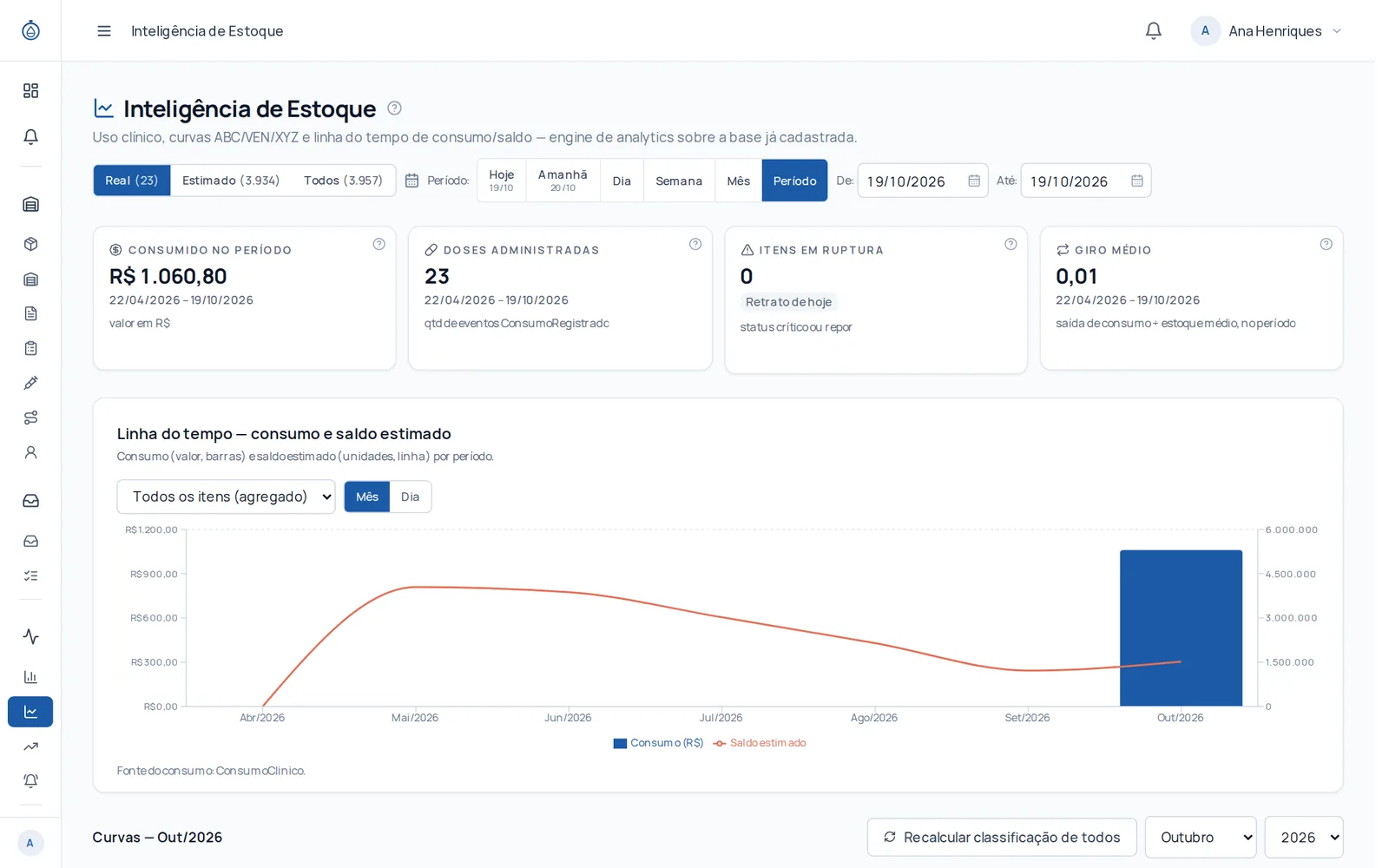 Inteligência de estoque: Consumo, doses e giro no período, com a linha do tempo.