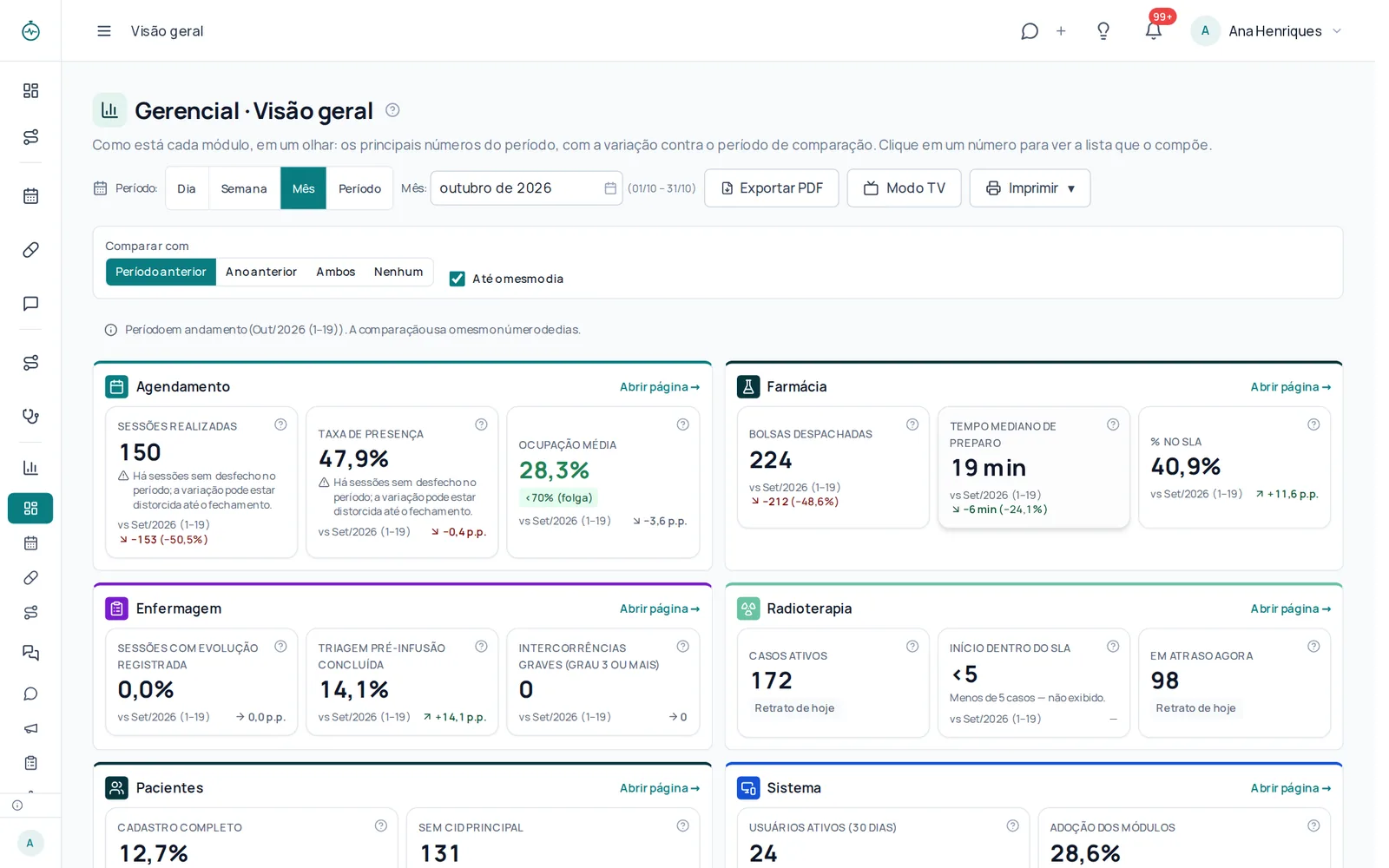 Gerencial: Cada módulo em um olhar, comparado com o período anterior.